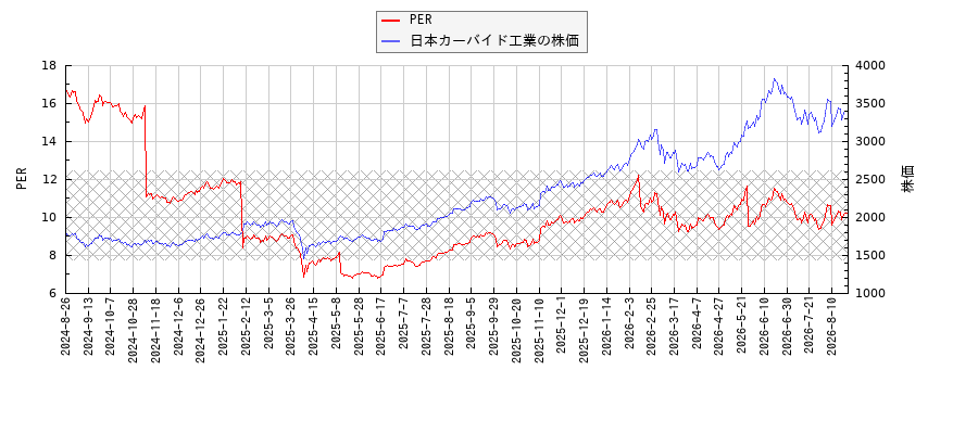日本カーバイド工業とPERの比較チャート