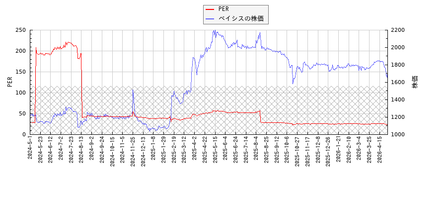 ベイシスとPERの比較チャート