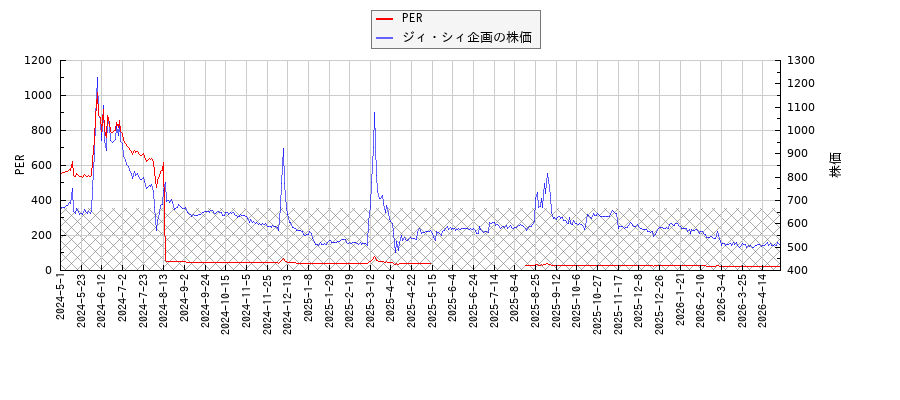 ジィ・シィ企画とPERの比較チャート