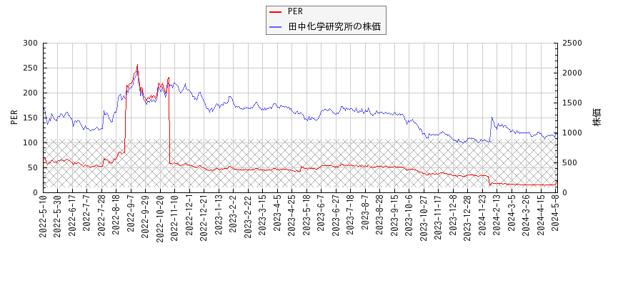 田中化学研究所とPERの比較チャート