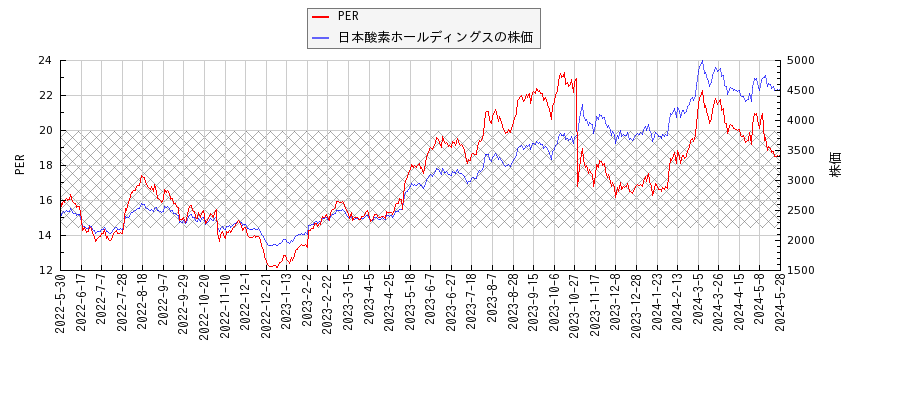 日本酸素ホールディングスとPERの比較チャート