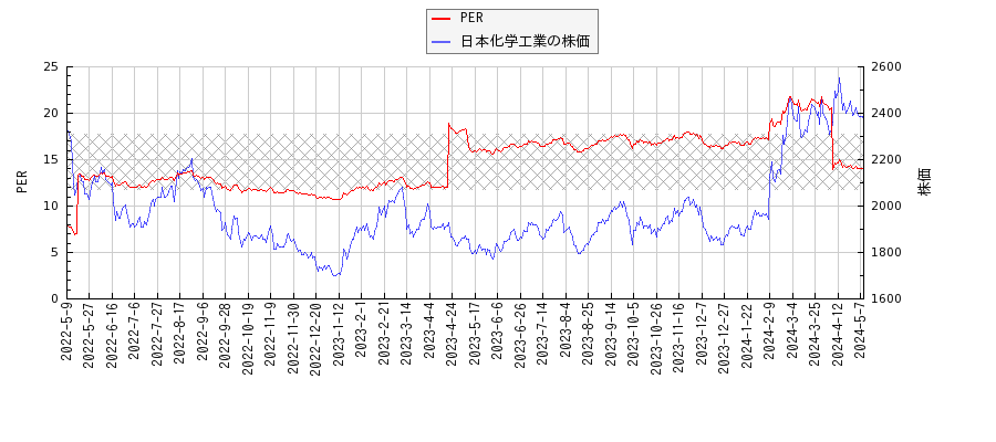 日本化学工業とPERの比較チャート