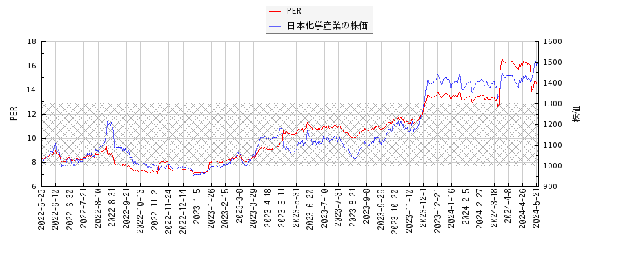 日本化学産業とPERの比較チャート