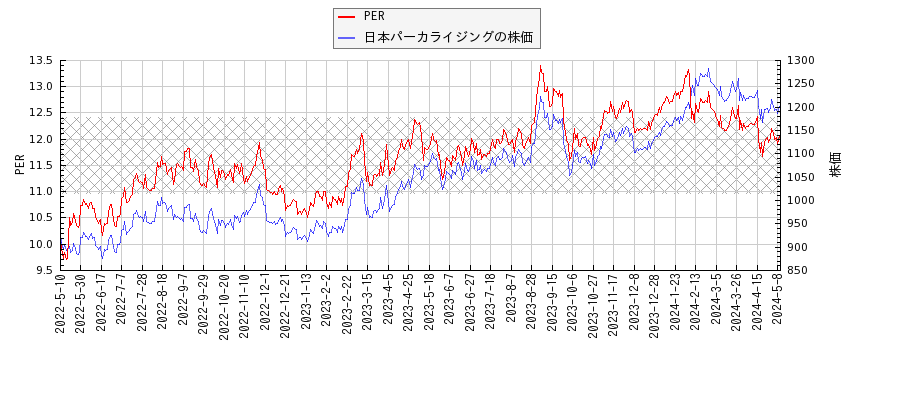 日本パーカライジングとPERの比較チャート