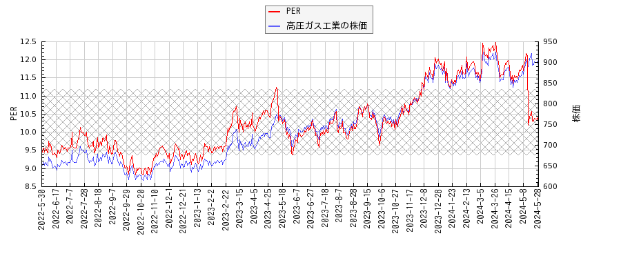 高圧ガス工業とPERの比較チャート