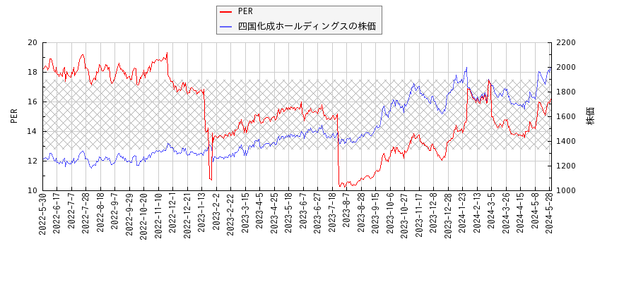 四国化成ホールディングスとPERの比較チャート