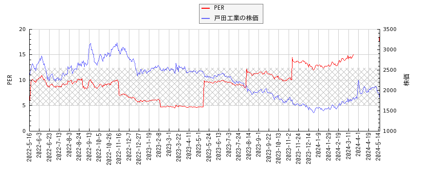 戸田工業とPERの比較チャート