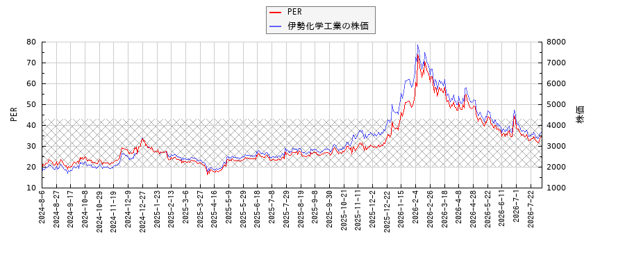伊勢化学工業とPERの比較チャート