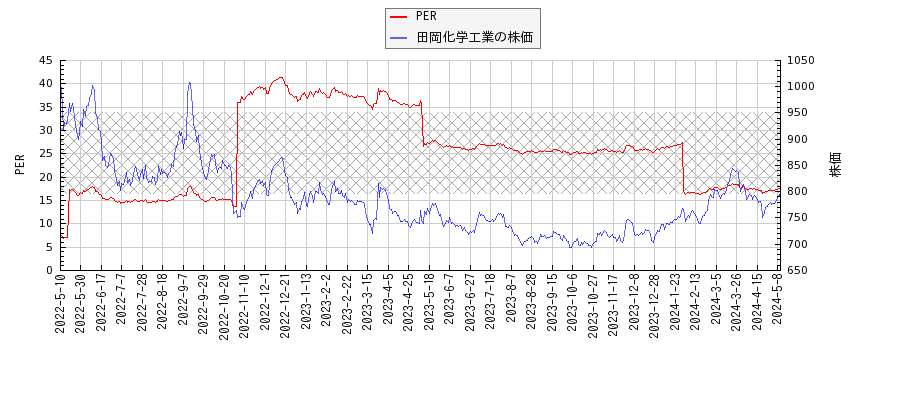 田岡化学工業とPERの比較チャート
