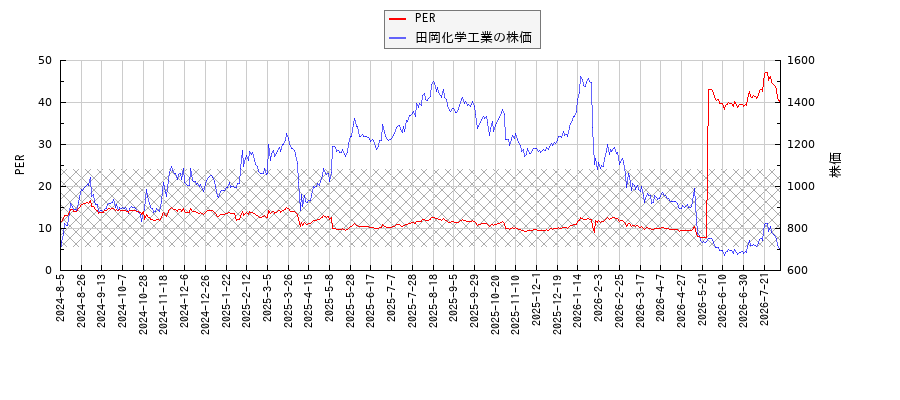 田岡化学工業とPERの比較チャート