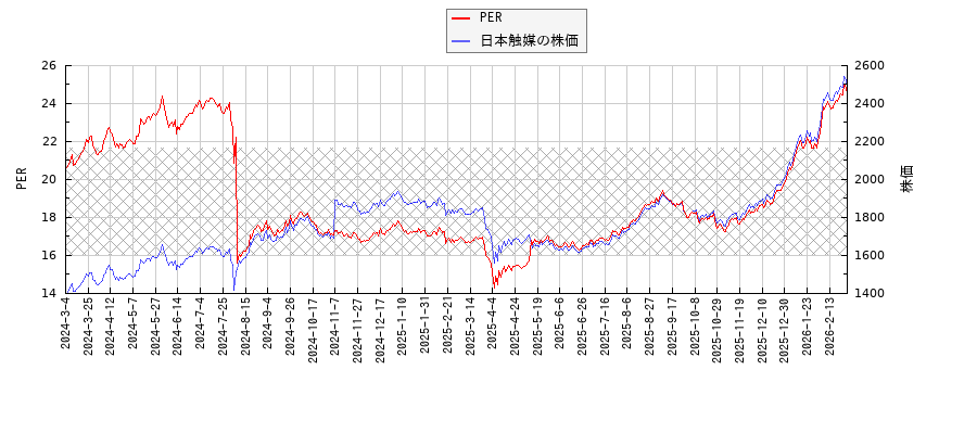 日本触媒とPERの比較チャート