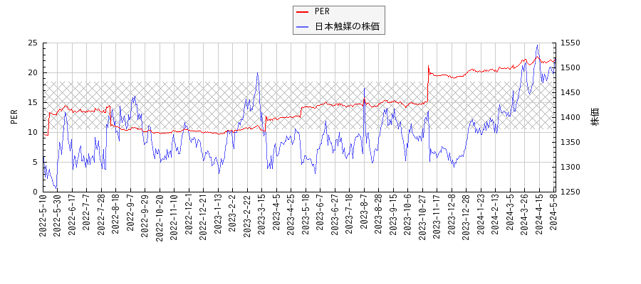 日本触媒とPERの比較チャート