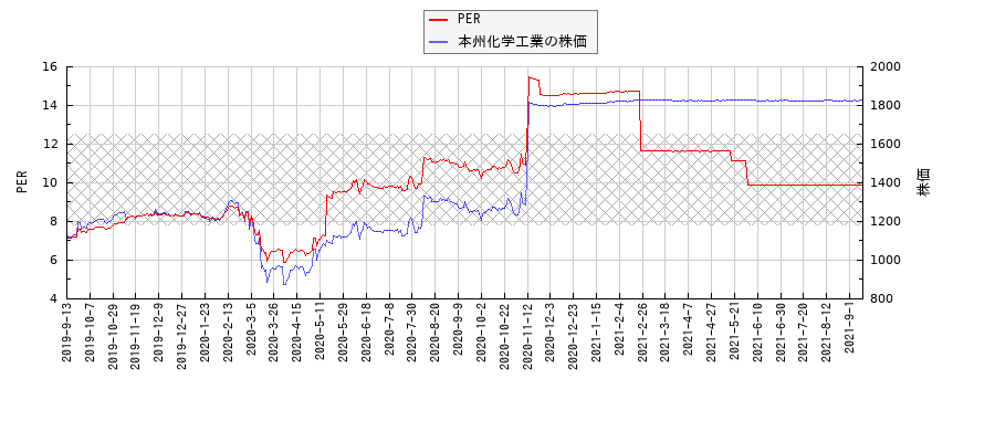 本州化学工業とPERの比較チャート