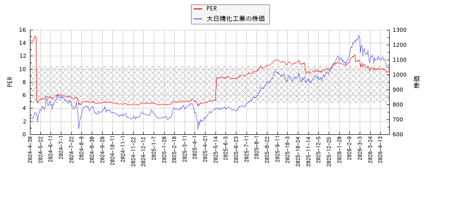 大日精化工業とPERの比較チャート