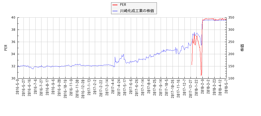 川崎化成工業とPERの比較チャート