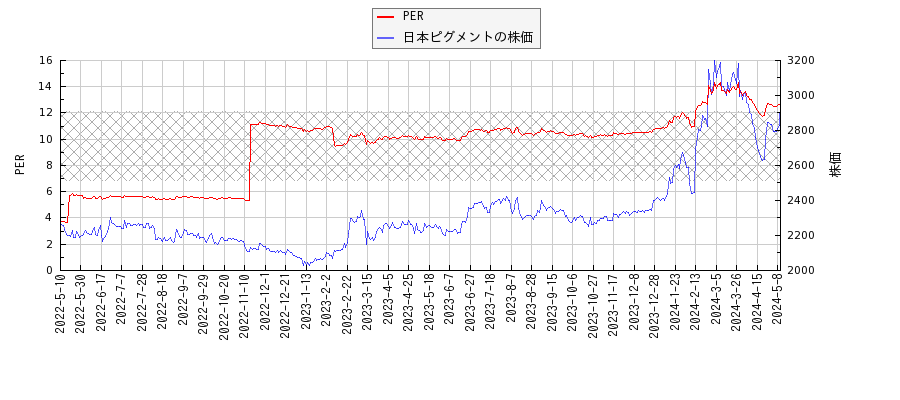 日本ピグメントとPERの比較チャート