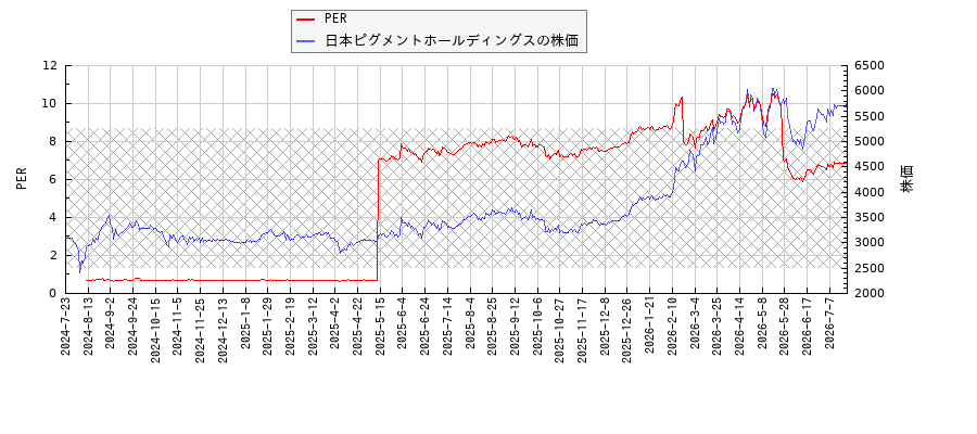 日本ピグメントホールディングスとPERの比較チャート
