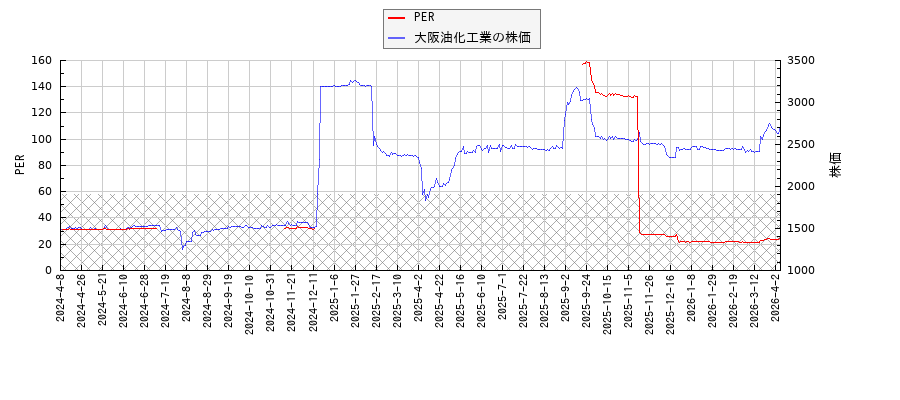 大阪油化工業とPERの比較チャート
