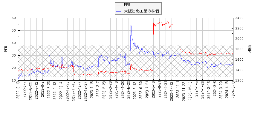 大阪油化工業とPERの比較チャート