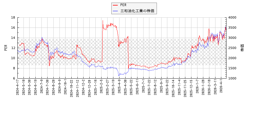 三和油化工業とPERの比較チャート