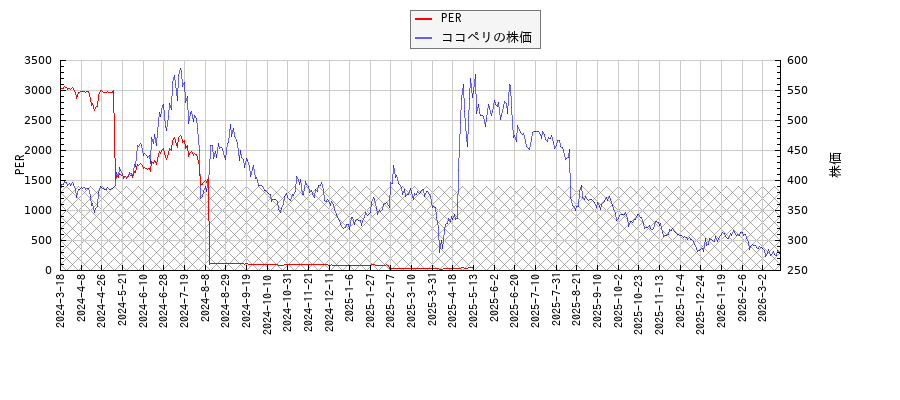 ココペリとPERの比較チャート