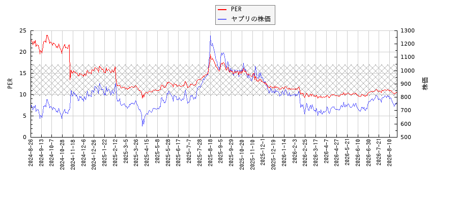 ヤプリとPERの比較チャート