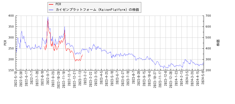 カイゼンプラットフォーム（KaizenPlatform）とPERの比較チャート
