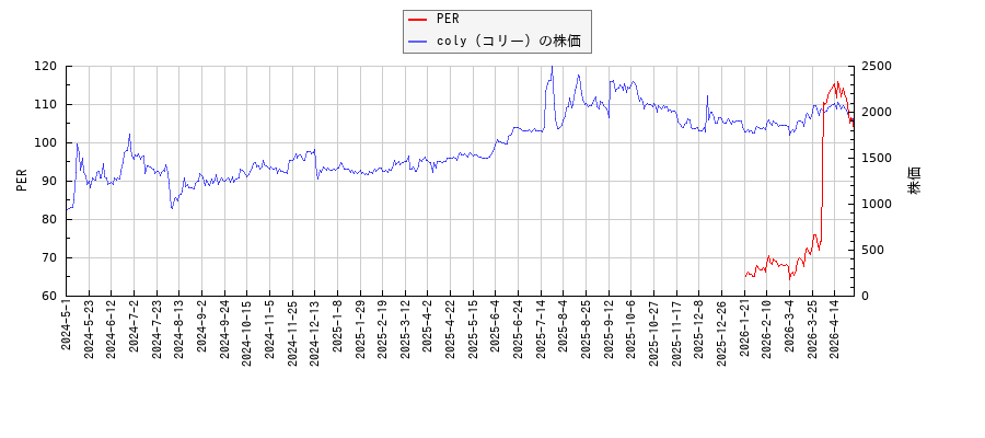 coly（コリー）とPERの比較チャート