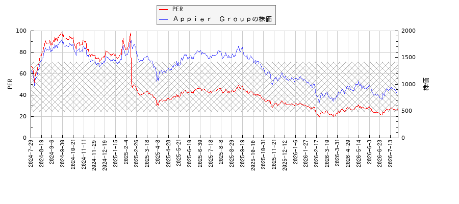 Ａｐｐｉｅｒ　ＧｒｏｕｐとPERの比較チャート