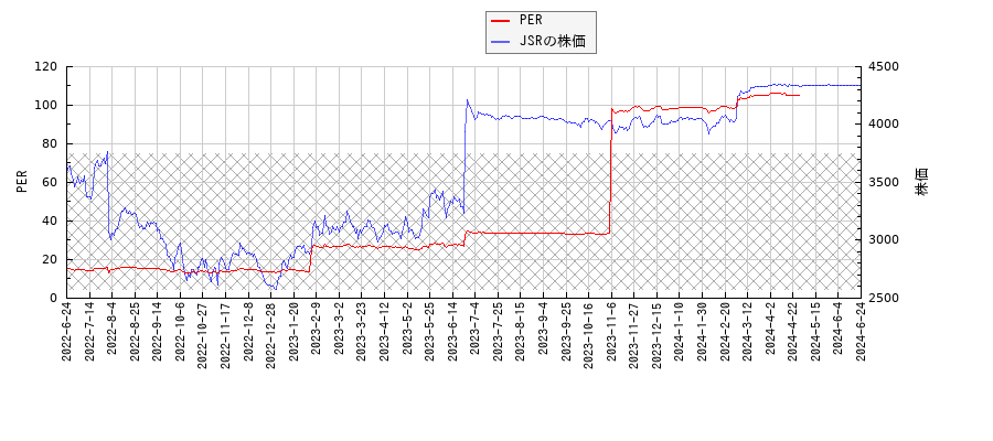 JSRとPERの比較チャート