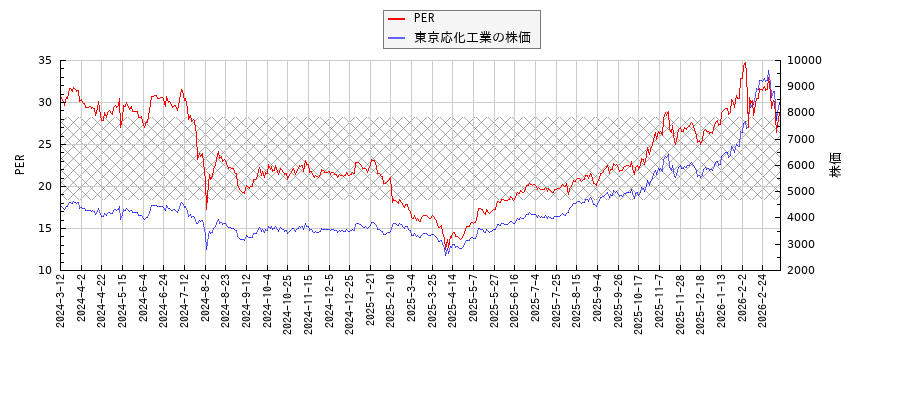 東京応化工業とPERの比較チャート