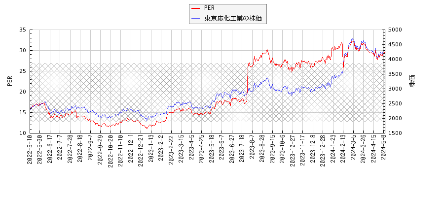 東京応化工業とPERの比較チャート