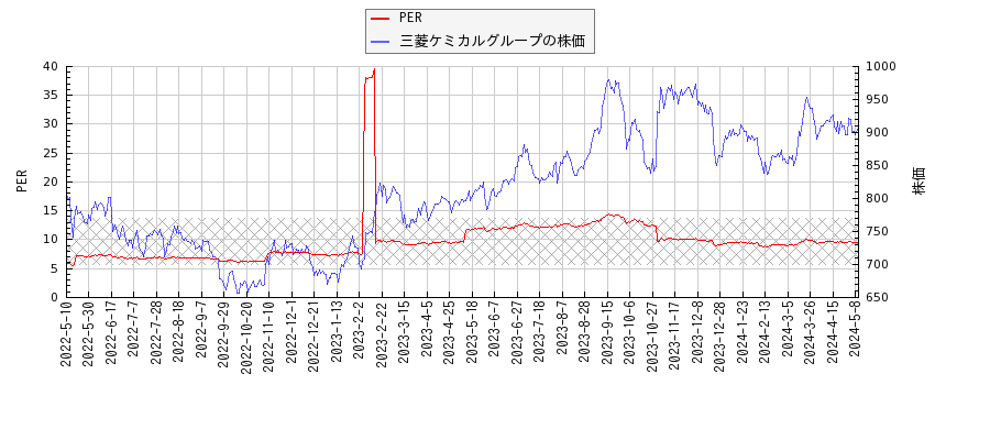三菱ケミカルグループとPERの比較チャート