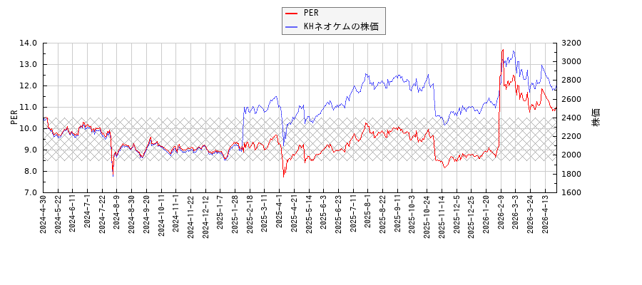 KHネオケムとPERの比較チャート