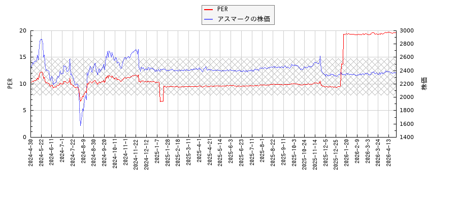 アスマークとPERの比較チャート