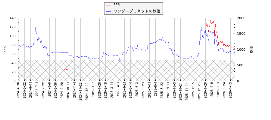 ワンダープラネットとPERの比較チャート