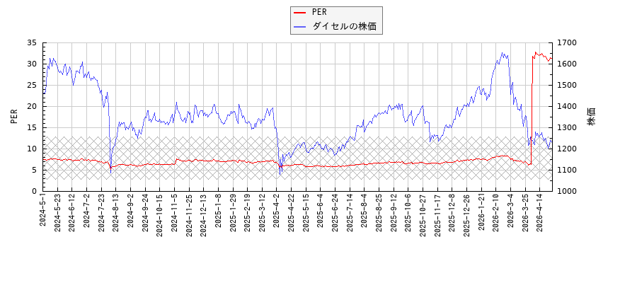 ダイセルとPERの比較チャート