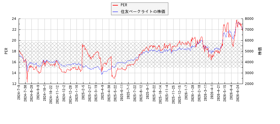 住友ベークライトとPERの比較チャート