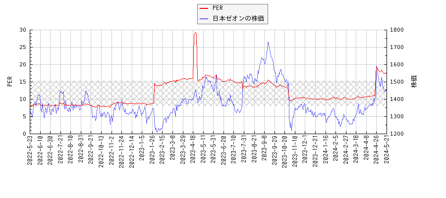 日本ゼオンとPERの比較チャート