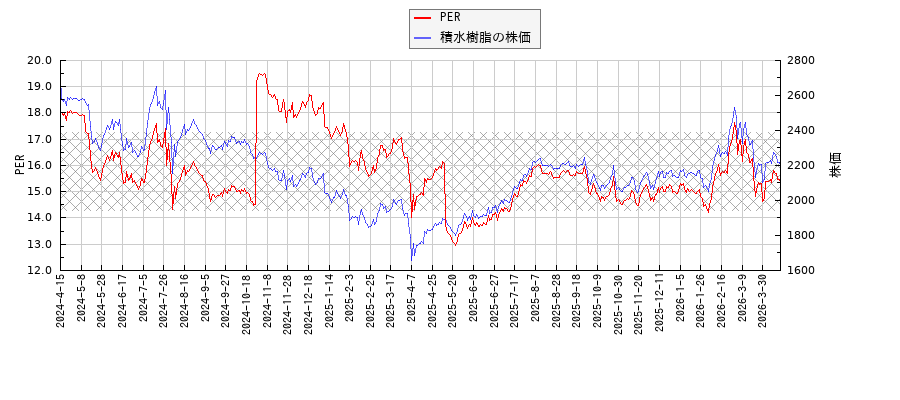 積水樹脂とPERの比較チャート
