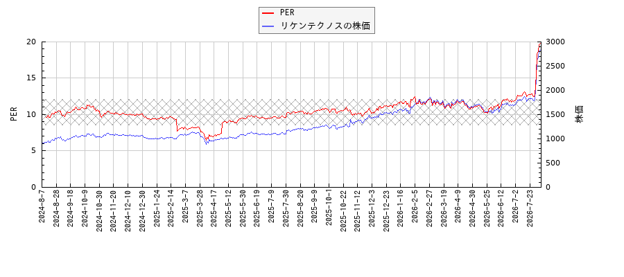リケンテクノスとPERの比較チャート