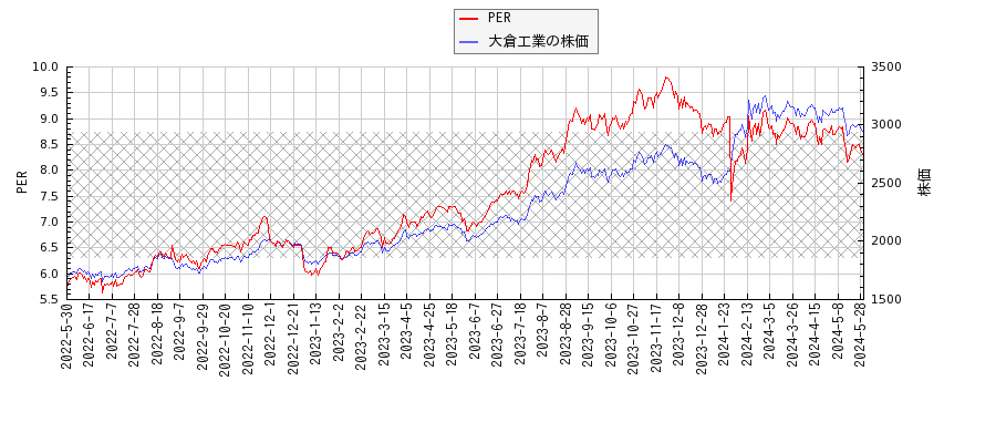 大倉工業とPERの比較チャート