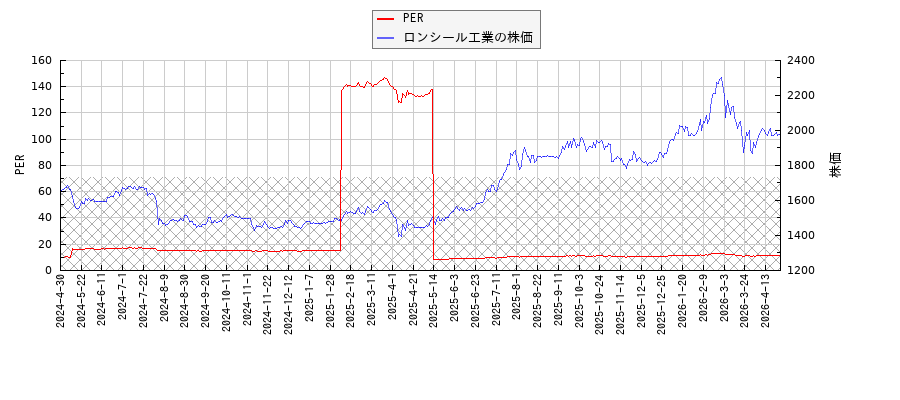 ロンシール工業とPERの比較チャート