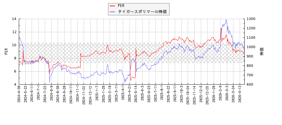 タイガースポリマーとPERの比較チャート