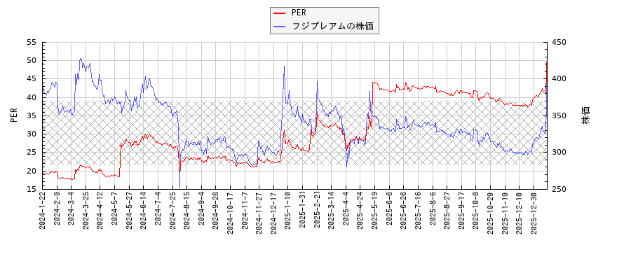 フジプレアムとPERの比較チャート