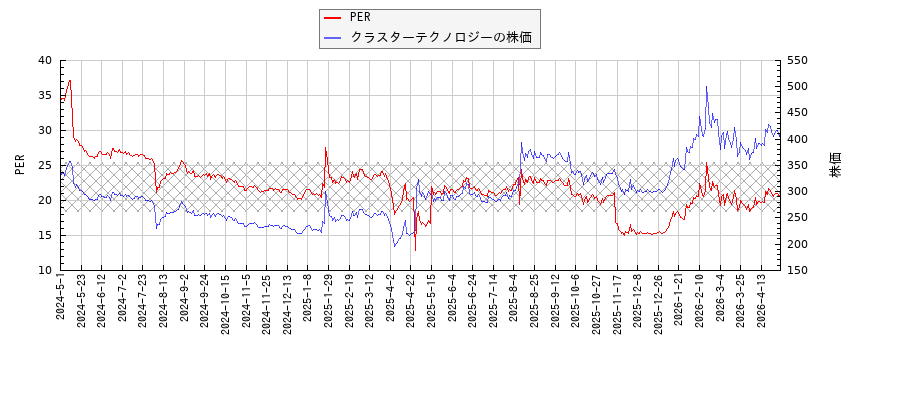 クラスターテクノロジーとPERの比較チャート