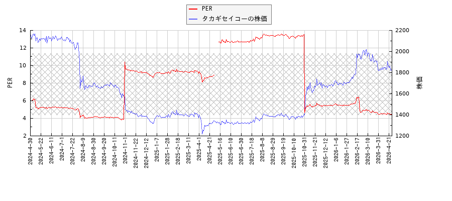 タカギセイコーとPERの比較チャート