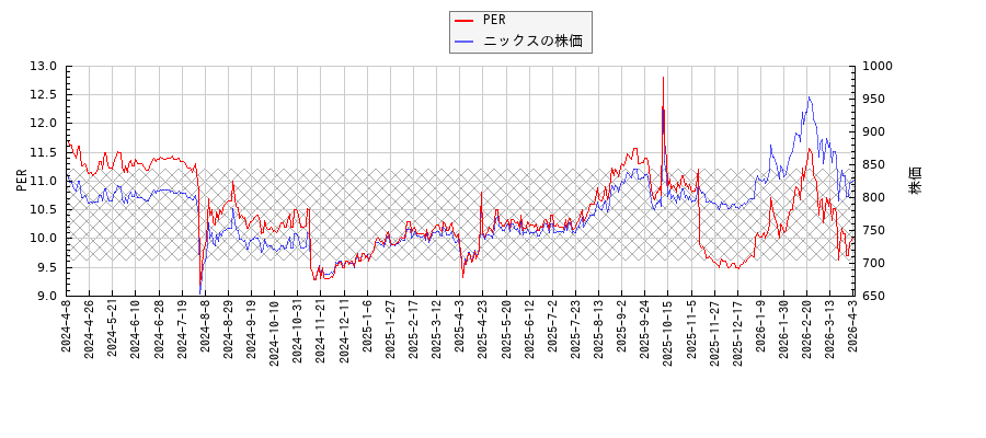 ニックスとPERの比較チャート