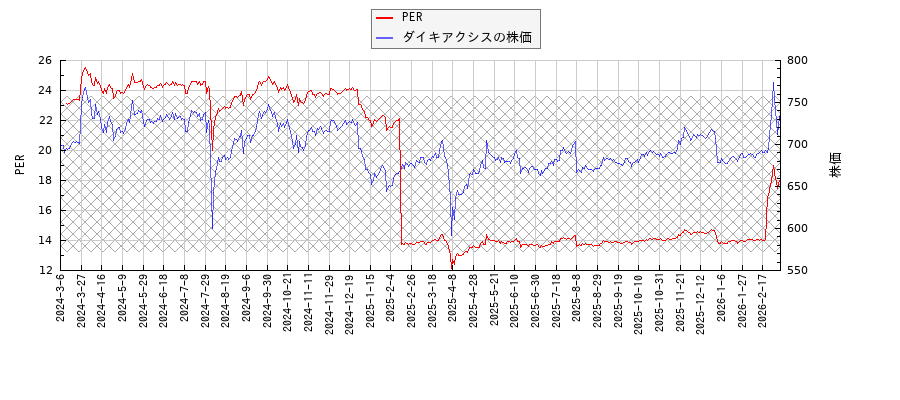ダイキアクシスとPERの比較チャート