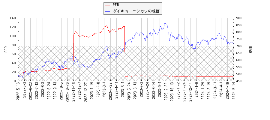 ダイキョーニシカワとPERの比較チャート